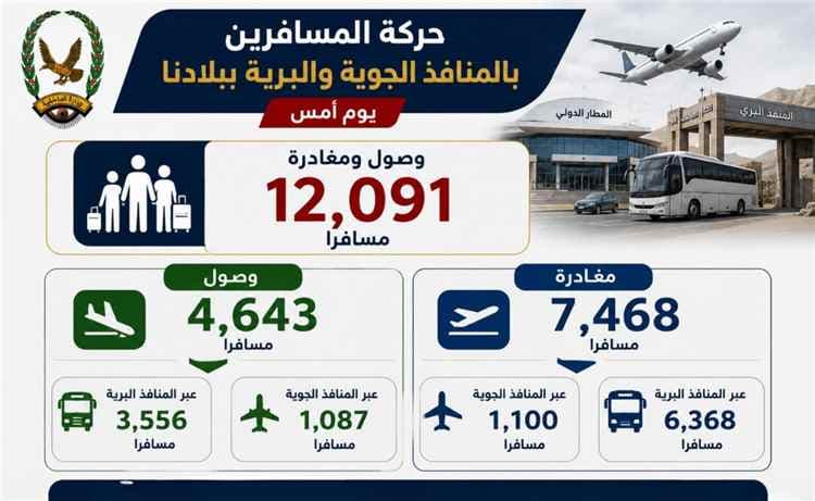 وصول ومغادرة 12,091 مسافرًا عبر المنافذ البرية والجوية لبلادنا